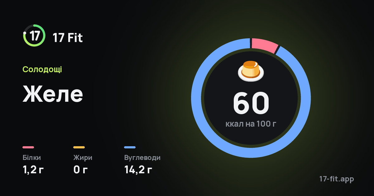Желе: 60 ккал на 100 г, білки 1,2 г, жири 0 г, вуглеводи 14,2 г.