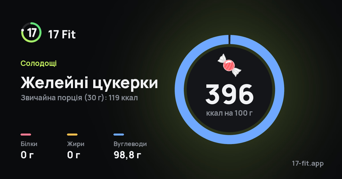 Желейні цукерки: 396 ккал на 100 г, білки 0 г, жири 0 г, вуглеводи 98,8 г.
