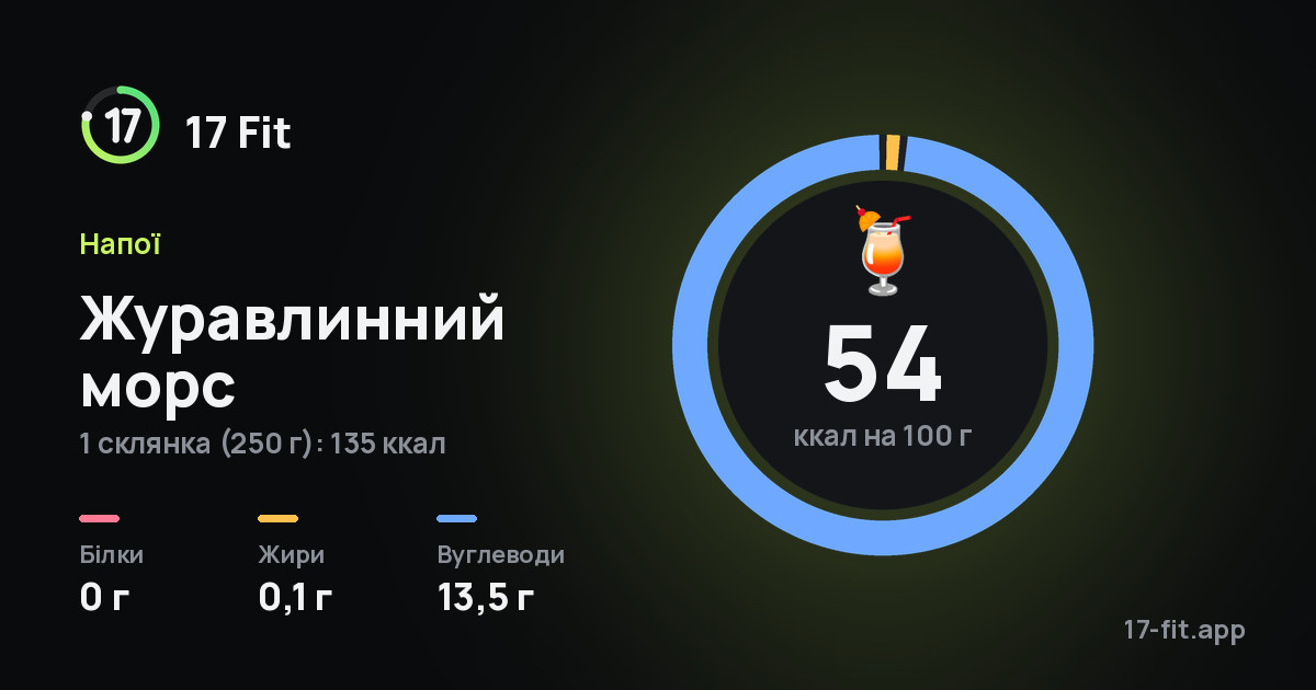 Журавлинний морс: 54 ккал на 100 г, білки 0 г, жири 0,1 г, вуглеводи 13,5 г.