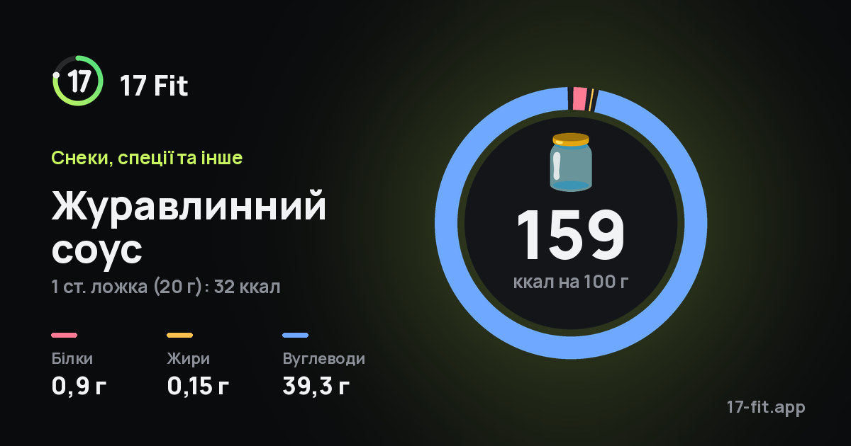 Журавлинний соус: 159 ккал на 100 г, білки 0,9 г, жири 0,15 г, вуглеводи 39,3 г.