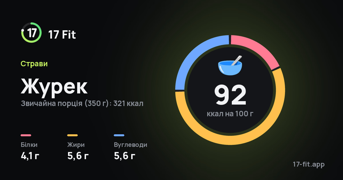 Журек: 92 ккал на 100 г, білки 4,1 г, жири 5,6 г, вуглеводи 5,6 г.
