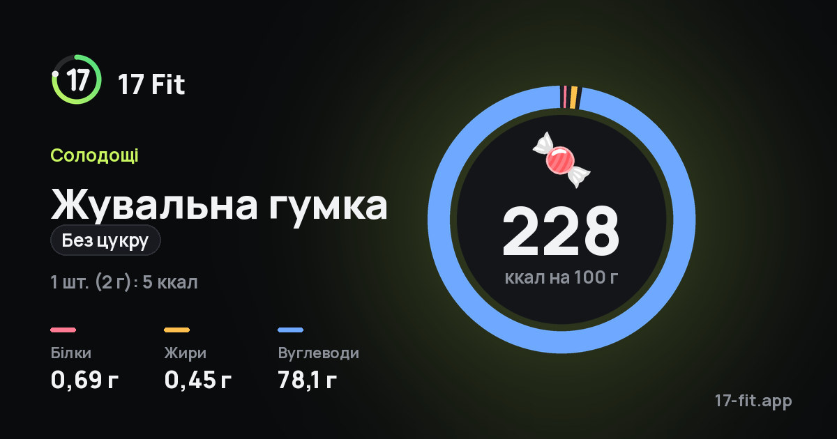 Жувальна гумка (без цукру): 228 ккал на 100 г, білки 0,69 г, жири 0,45 г, вуглеводи 78,1 г.
