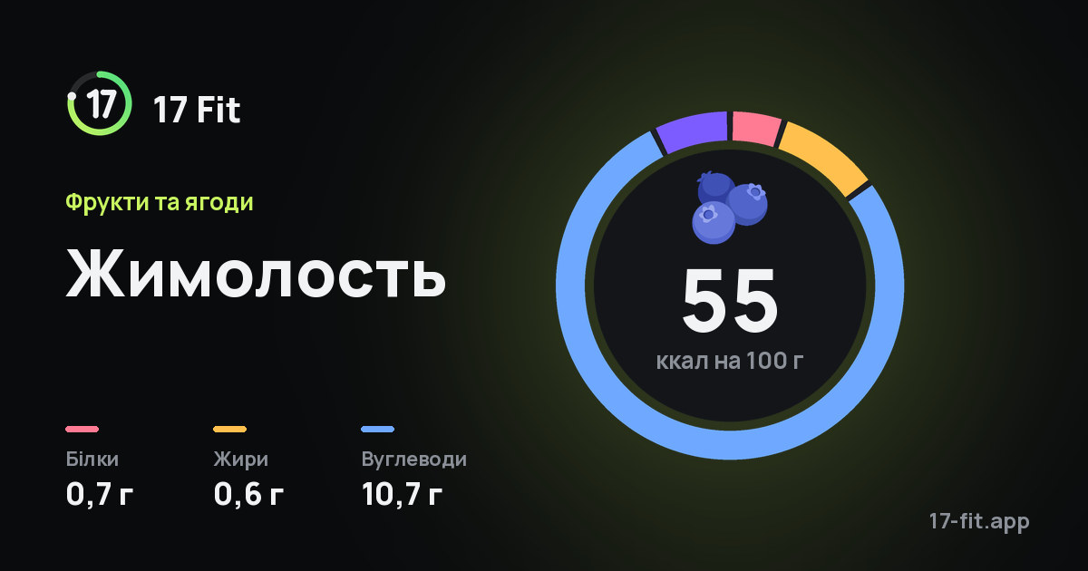 Жимолость: 55 ккал на 100 г, білки 0,7 г, жири 0,6 г, вуглеводи 10,7 г.