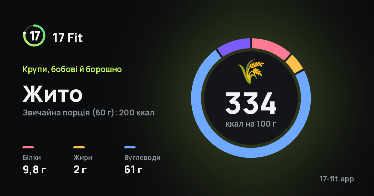 Жито: 334 ккал на 100 г, білки 9,8 г, жири 2 г, вуглеводи 61 г.