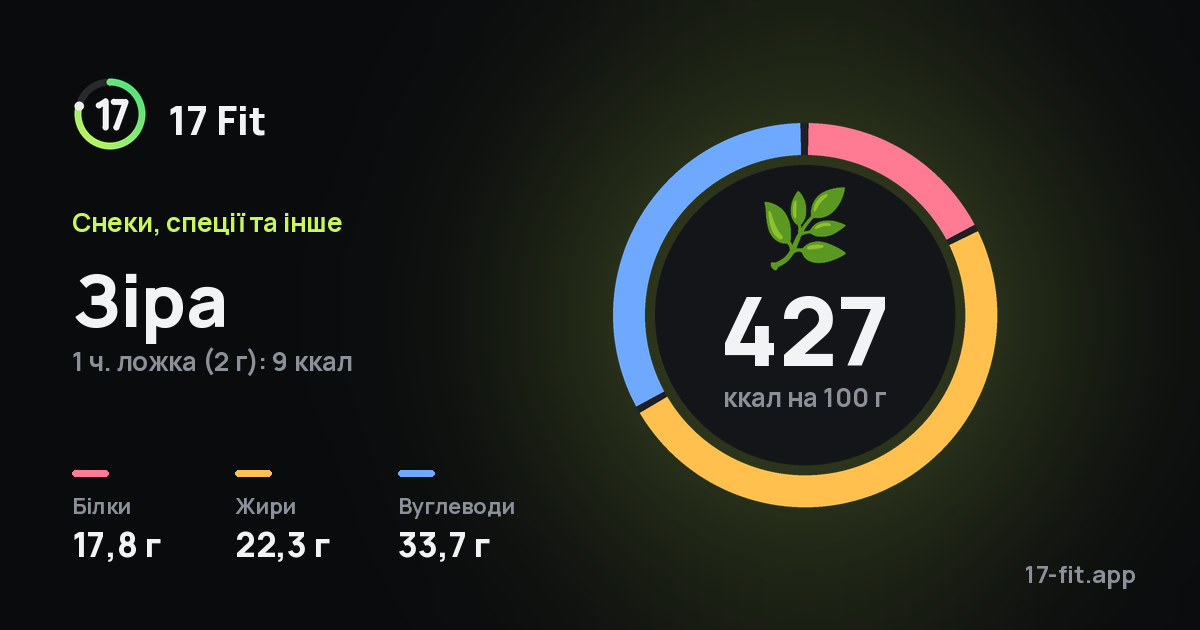 Зіра: 427 ккал на 100 г, білки 17,8 г, жири 22,3 г, вуглеводи 33,7 г.