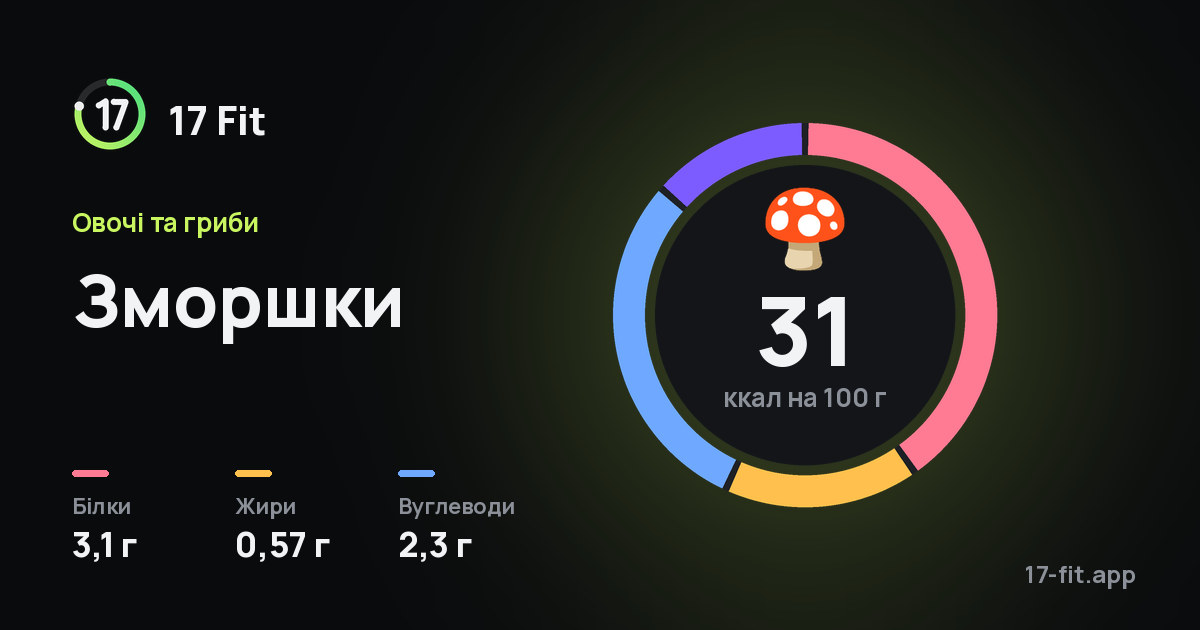 Зморшки: 31 ккал на 100 г, білки 3,1 г, жири 0,57 г, вуглеводи 2,3 г.