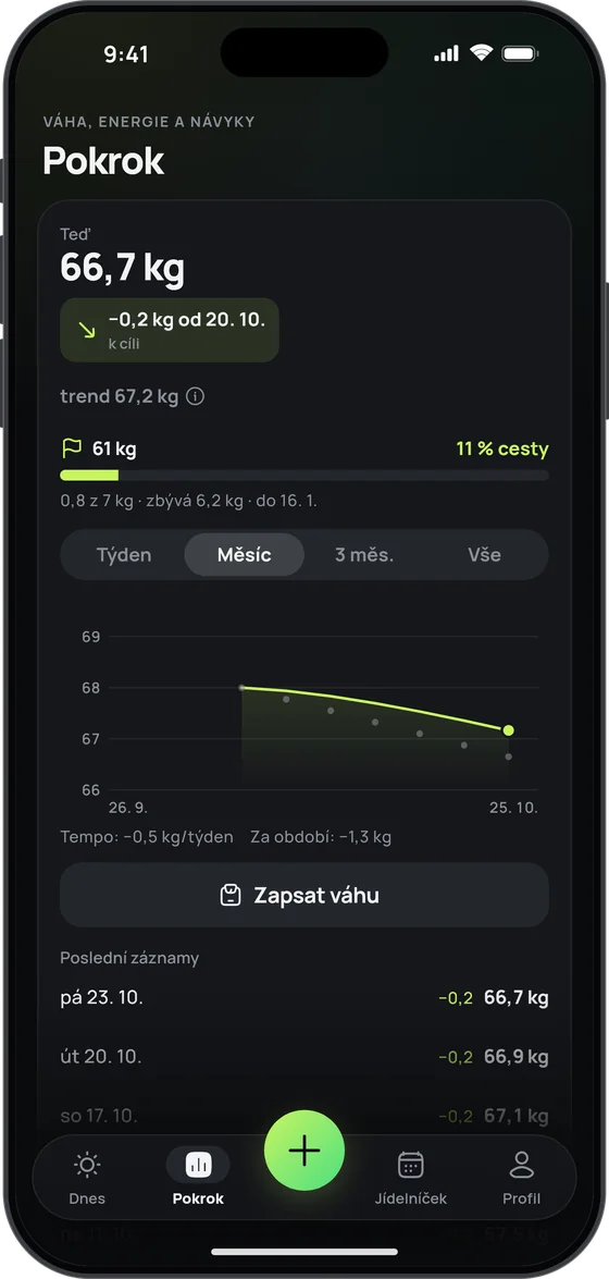 Obrazovka Pokrok: 66,7 kg, trend 67,2 kg, cíl 61 kg („11 % cesty“) a graf váhy za měsíc