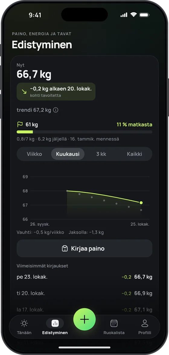 Edistyminen-näkymä: nyt 66,7 kg, trendi 67,2 kg, 11 % matkasta tavoitteeseen 61 kg ja kuukauden painokäyrä