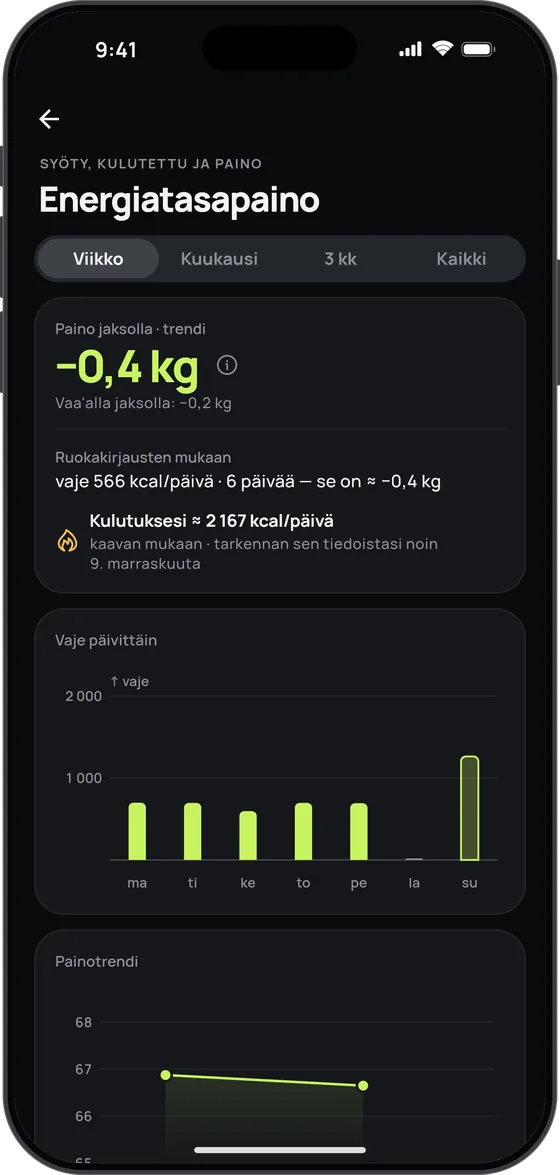 Energiatasapaino-näkymä: trendi −0,4 kg viikossa, vaje 566 kcal/päivä, kulutuksesi ≈ 2 167 kcal/päivä ja vaje päivittäin