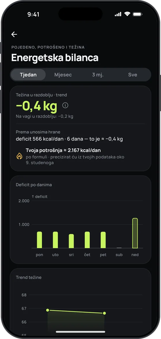 Zaslon Energetska bilanca u 17 Fitu: deficit od 566 kcal dnevno i potrošnja od oko 2.167 kcal dnevno