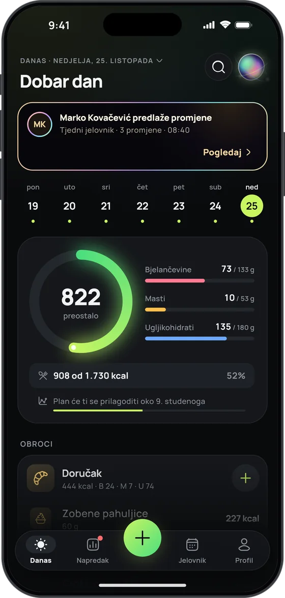 Klijentov zaslon Danas: kartica „Marko Kovačević predlaže promjene · Tjedni jelovnik · 3 promjene“ iznad dnevnog prstena s 822 kcal preostalo i trakama makrosa