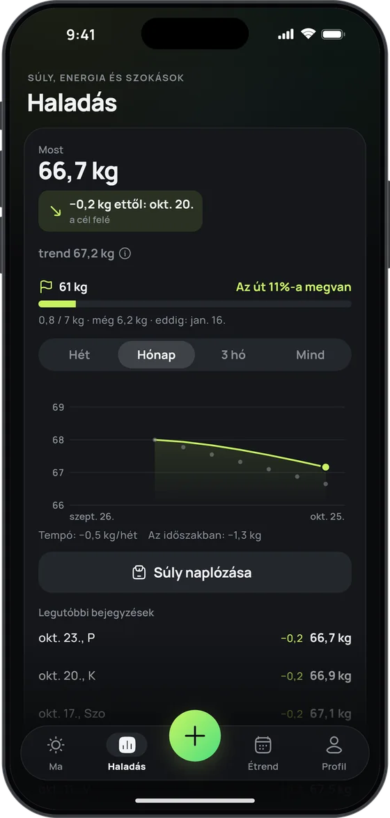 Haladás képernyő: most 66,7 kg, trend 67,2 kg, a 61 kg-os célig vezető út 11%-a megvan, és egy hónap súlytrendje