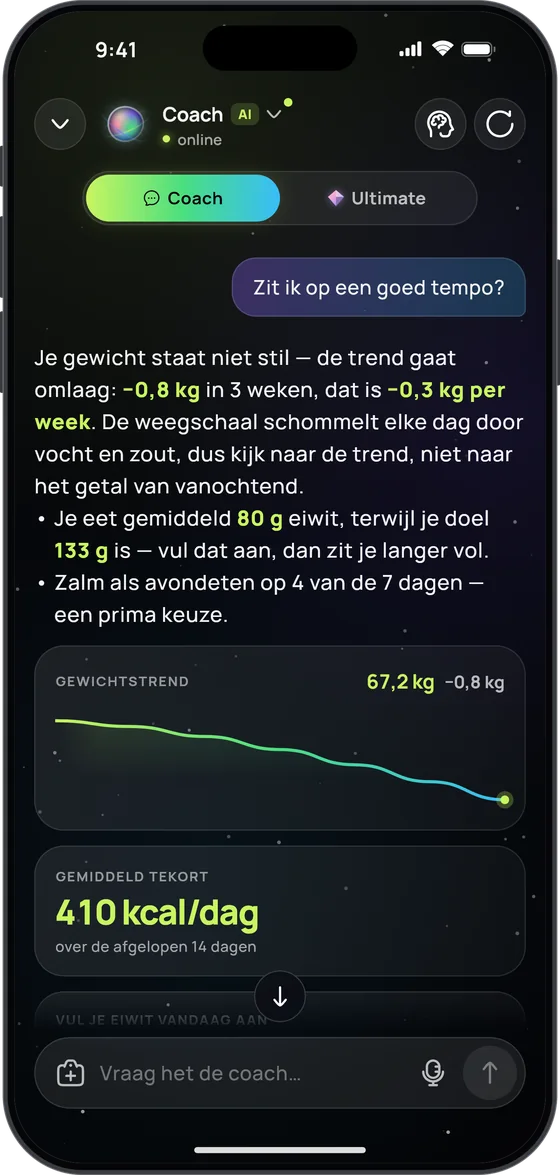 De AI-coach beantwoordt ‘Zit ik op een goed tempo?’: een gewichtstrend van −0,8 kg in 3 weken en een gemiddeld tekort van 410 kcal per dag