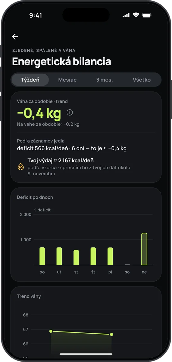 Obrazovka Energetická bilancia: −0,4 kg za týždeň, deficit 566 kcal/deň, výdaj ≈ 2 167 kcal/deň a deficit po dňoch
