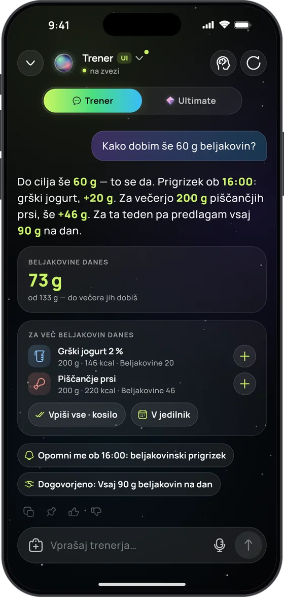 Trener odgovori na „Kako dobim še 60 g beljakovin?“: grški jogurt 2 % in piščančje prsi, gumba „Vpiši vse · kosilo“ in „V jedilnik“, „Opomni me ob 16:00: beljakovinski prigrizek“ in „Dogovorjeno: Vsaj 90 g beljakovin na dan“