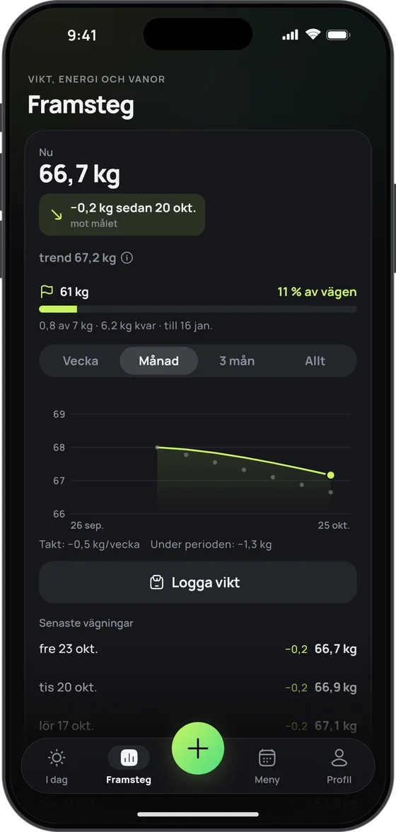 Skärmen Framsteg: 66,7 kg nu, trend 67,2 kg, målet 61 kg (”11 % av vägen”) och en månads vikttrend