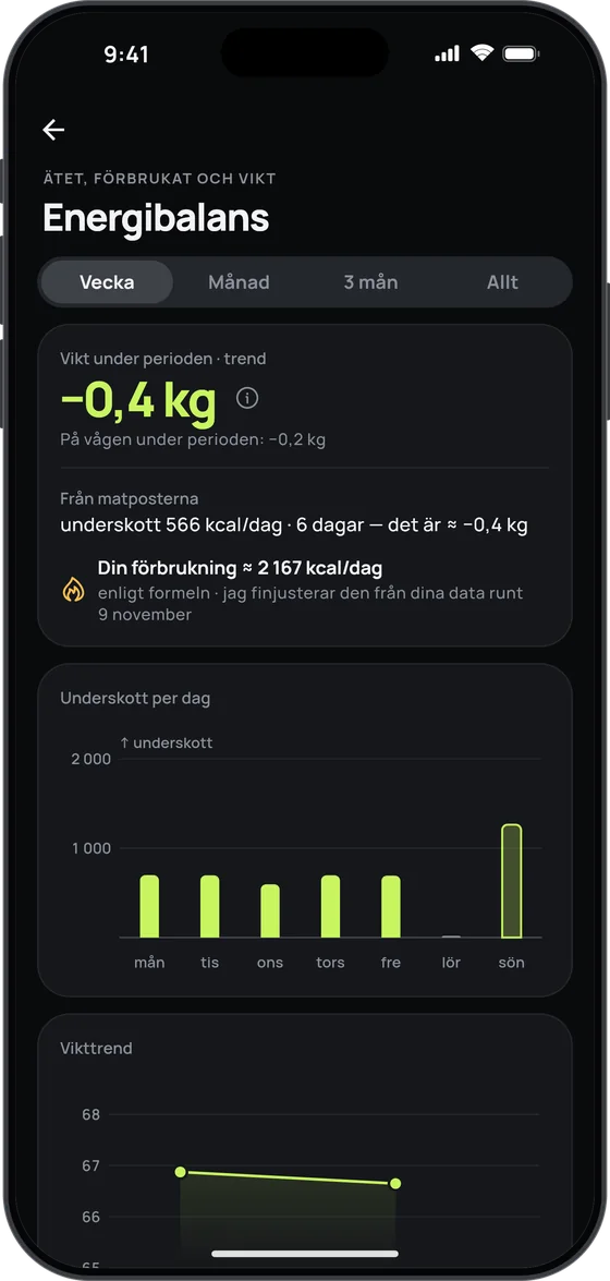 Skärmen Energibalans: −0,4 kg i trend den här veckan, ett underskott på 566 kcal/dag och ”Din förbrukning ≈ 2 167 kcal/dag”