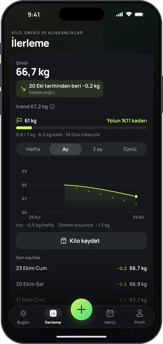 17 Fit’te İlerleme ekranı: şimdi 66,7 kg, trend 67,2 kg, 61 kg hedef ve bir aylık kilo grafiği