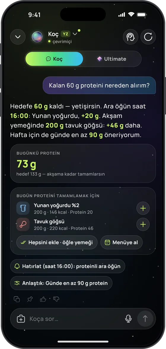 Koç “Kalan 60 g proteini nereden alırım?” sorusunu yanıtlıyor: Yunan yoğurdu %2 (200 g, 146 kcal) ve tavuk göğsü (200 g, 220 kcal), “Hepsini ekle · öğle yemeği” ve “Menüye al” düğmeleri, “Hatırlat (saat 16:00): proteinli ara öğün” ve “Anlaştık: Günde en az 90 g protein”